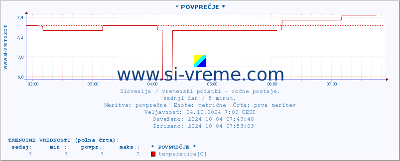 POVPREČJE :: * POVPREČJE * :: temperatura | vlaga | smer vetra | hitrost vetra | sunki vetra | tlak | padavine | temp. rosišča :: zadnji dan / 5 minut.