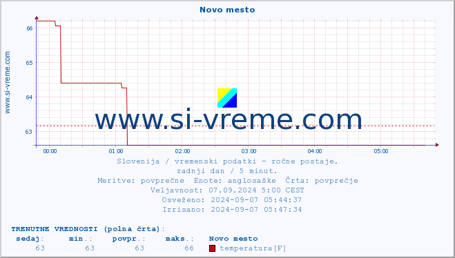 POVPREČJE :: Novo mesto :: temperatura | vlaga | smer vetra | hitrost vetra | sunki vetra | tlak | padavine | temp. rosišča :: zadnji dan / 5 minut.