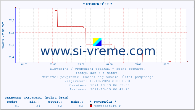 POVPREČJE :: * POVPREČJE * :: temperatura | vlaga | smer vetra | hitrost vetra | sunki vetra | tlak | padavine | temp. rosišča :: zadnji dan / 5 minut.