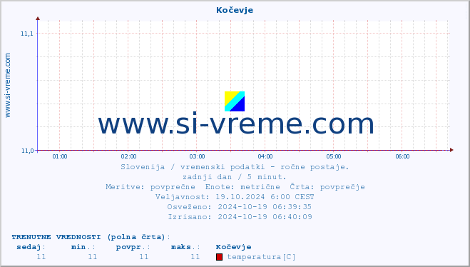 POVPREČJE :: Kočevje :: temperatura | vlaga | smer vetra | hitrost vetra | sunki vetra | tlak | padavine | temp. rosišča :: zadnji dan / 5 minut.