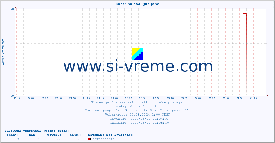 POVPREČJE :: Katarina nad Ljubljano :: temperatura | vlaga | smer vetra | hitrost vetra | sunki vetra | tlak | padavine | temp. rosišča :: zadnji dan / 5 minut.