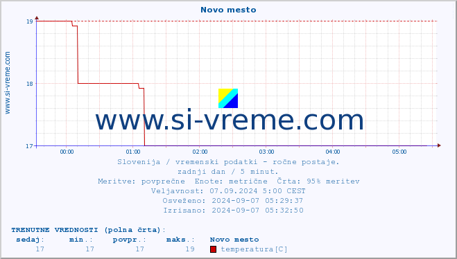 POVPREČJE :: Novo mesto :: temperatura | vlaga | smer vetra | hitrost vetra | sunki vetra | tlak | padavine | temp. rosišča :: zadnji dan / 5 minut.