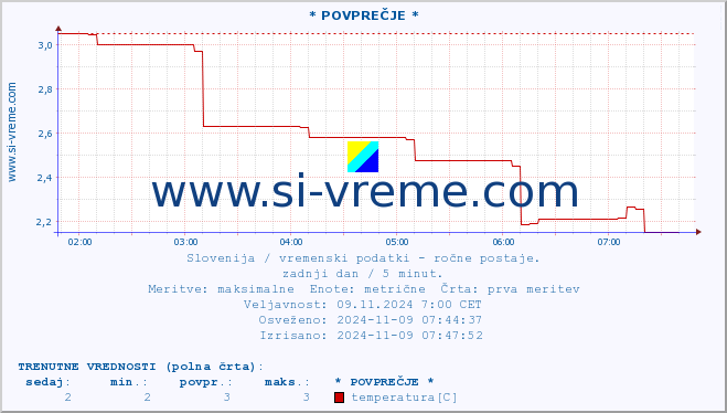 POVPREČJE :: * POVPREČJE * :: temperatura | vlaga | smer vetra | hitrost vetra | sunki vetra | tlak | padavine | temp. rosišča :: zadnji dan / 5 minut.