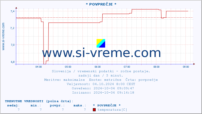 POVPREČJE :: * POVPREČJE * :: temperatura | vlaga | smer vetra | hitrost vetra | sunki vetra | tlak | padavine | temp. rosišča :: zadnji dan / 5 minut.