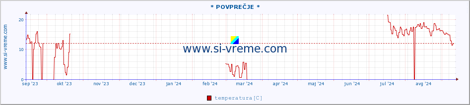 POVPREČJE :: * POVPREČJE * :: temperatura | vlaga | smer vetra | hitrost vetra | sunki vetra | tlak | padavine | temp. rosišča :: zadnje leto / en dan.