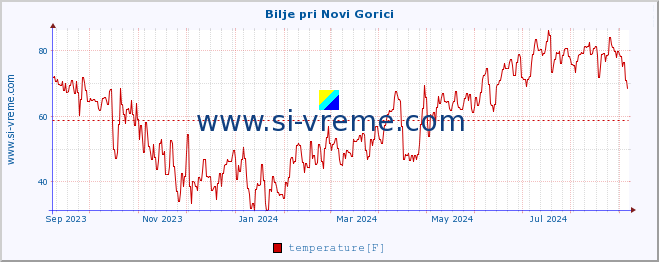  :: Bilje pri Novi Gorici :: temperature | humidity | wind direction | wind speed | wind gusts | air pressure | precipitation | dew point :: last year / one day.