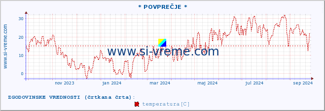 POVPREČJE :: * POVPREČJE * :: temperatura | vlaga | smer vetra | hitrost vetra | sunki vetra | tlak | padavine | temp. rosišča :: zadnje leto / en dan.