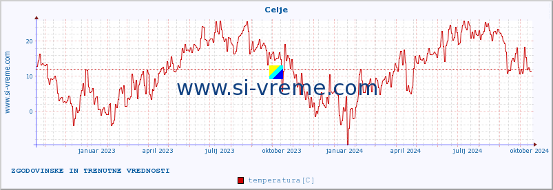 POVPREČJE :: Celje :: temperatura | vlaga | smer vetra | hitrost vetra | sunki vetra | tlak | padavine | temp. rosišča :: zadnji dve leti / en dan.