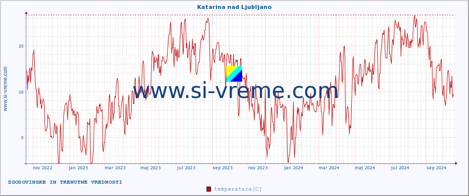 POVPREČJE :: Katarina nad Ljubljano :: temperatura | vlaga | smer vetra | hitrost vetra | sunki vetra | tlak | padavine | temp. rosišča :: zadnji dve leti / en dan.