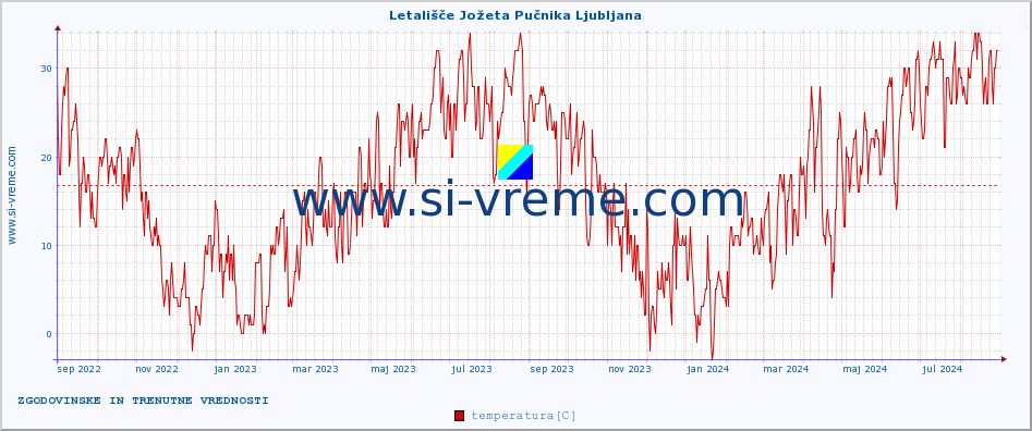 POVPREČJE :: Letališče Jožeta Pučnika Ljubljana :: temperatura | vlaga | smer vetra | hitrost vetra | sunki vetra | tlak | padavine | temp. rosišča :: zadnji dve leti / en dan.