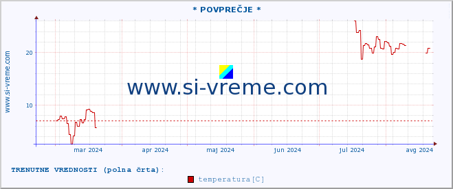 POVPREČJE :: * POVPREČJE * :: temperatura | vlaga | smer vetra | hitrost vetra | sunki vetra | tlak | padavine | temp. rosišča :: zadnje leto / en dan.