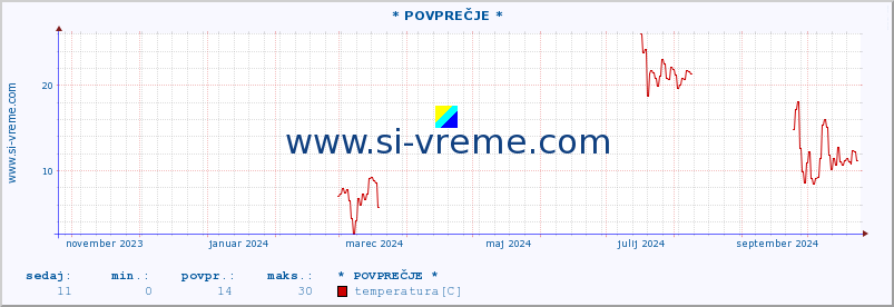 POVPREČJE :: * POVPREČJE * :: temperatura | vlaga | smer vetra | hitrost vetra | sunki vetra | tlak | padavine | temp. rosišča :: zadnje leto / en dan.