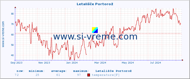  :: Letališče Portorož :: temperature | humidity | wind direction | wind speed | wind gusts | air pressure | precipitation | dew point :: last year / one day.