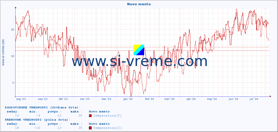 POVPREČJE :: Novo mesto :: temperatura | vlaga | smer vetra | hitrost vetra | sunki vetra | tlak | padavine | temp. rosišča :: zadnje leto / en dan.