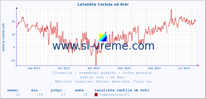 POVPREČJE :: Letališče Cerklje ob Krki :: temperatura | vlaga | smer vetra | hitrost vetra | sunki vetra | tlak | padavine | temp. rosišča :: zadnje leto / en dan.