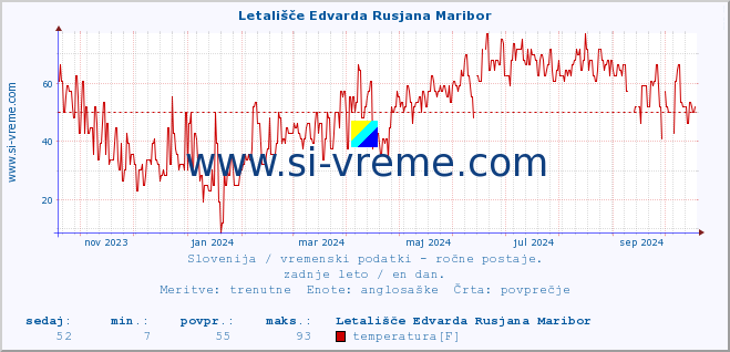 POVPREČJE :: Letališče Edvarda Rusjana Maribor :: temperatura | vlaga | smer vetra | hitrost vetra | sunki vetra | tlak | padavine | temp. rosišča :: zadnje leto / en dan.