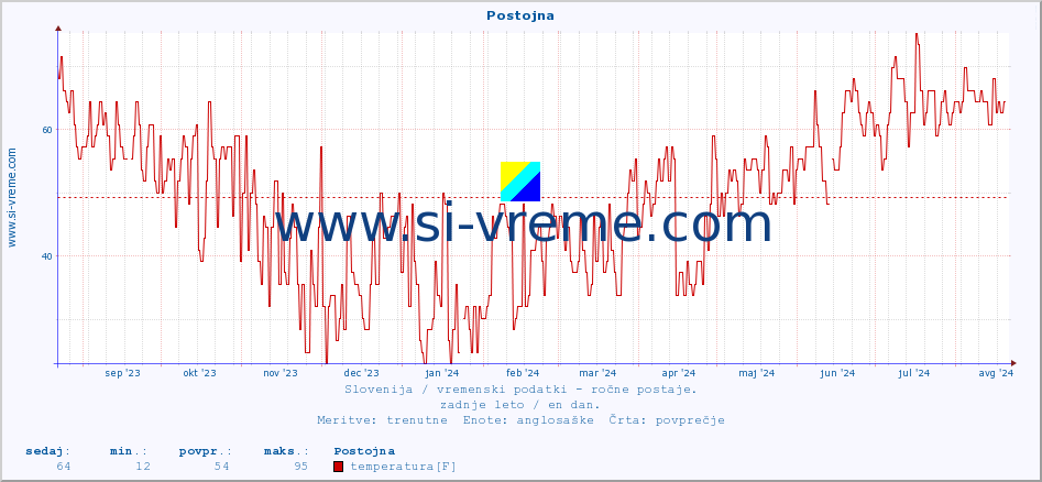 POVPREČJE :: Postojna :: temperatura | vlaga | smer vetra | hitrost vetra | sunki vetra | tlak | padavine | temp. rosišča :: zadnje leto / en dan.