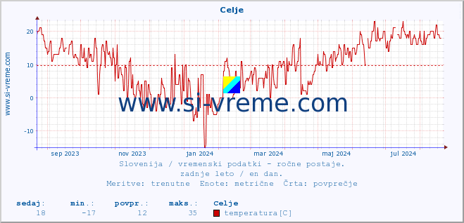 POVPREČJE :: Celje :: temperatura | vlaga | smer vetra | hitrost vetra | sunki vetra | tlak | padavine | temp. rosišča :: zadnje leto / en dan.