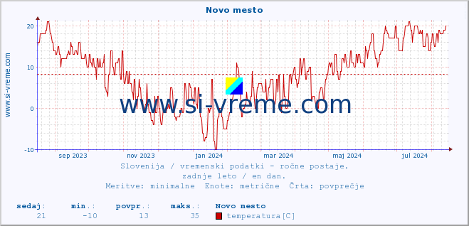 POVPREČJE :: Novo mesto :: temperatura | vlaga | smer vetra | hitrost vetra | sunki vetra | tlak | padavine | temp. rosišča :: zadnje leto / en dan.