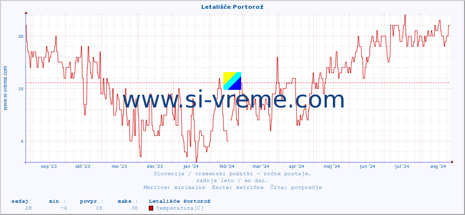 POVPREČJE :: Letališče Portorož :: temperatura | vlaga | smer vetra | hitrost vetra | sunki vetra | tlak | padavine | temp. rosišča :: zadnje leto / en dan.