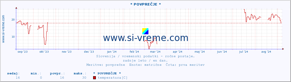 POVPREČJE :: * POVPREČJE * :: temperatura | vlaga | smer vetra | hitrost vetra | sunki vetra | tlak | padavine | temp. rosišča :: zadnje leto / en dan.