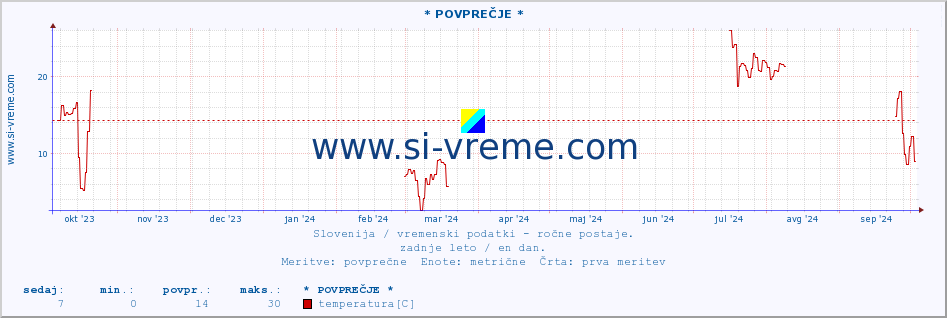 POVPREČJE :: * POVPREČJE * :: temperatura | vlaga | smer vetra | hitrost vetra | sunki vetra | tlak | padavine | temp. rosišča :: zadnje leto / en dan.