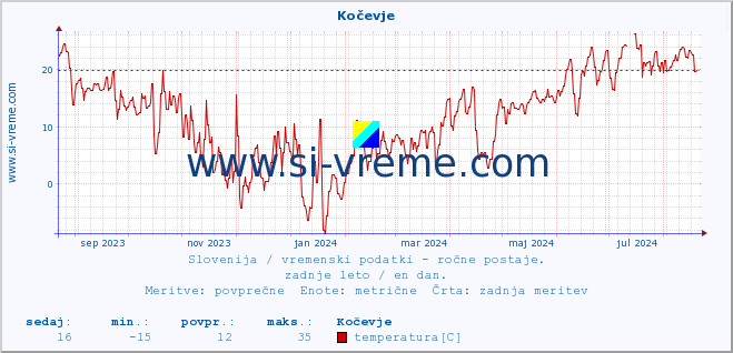 POVPREČJE :: Kočevje :: temperatura | vlaga | smer vetra | hitrost vetra | sunki vetra | tlak | padavine | temp. rosišča :: zadnje leto / en dan.