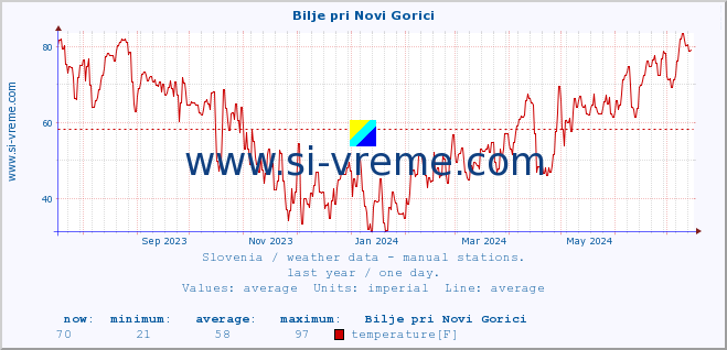  :: Bilje pri Novi Gorici :: temperature | humidity | wind direction | wind speed | wind gusts | air pressure | precipitation | dew point :: last year / one day.