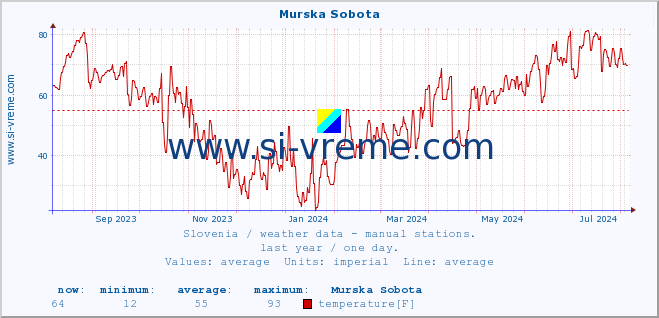  :: Murska Sobota :: temperature | humidity | wind direction | wind speed | wind gusts | air pressure | precipitation | dew point :: last year / one day.