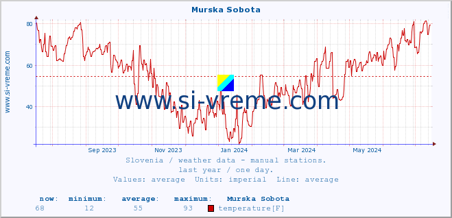  :: Murska Sobota :: temperature | humidity | wind direction | wind speed | wind gusts | air pressure | precipitation | dew point :: last year / one day.