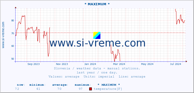  :: * MAXIMUM * :: temperature | humidity | wind direction | wind speed | wind gusts | air pressure | precipitation | dew point :: last year / one day.