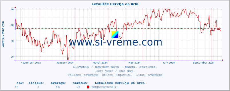  :: Letališče Cerklje ob Krki :: temperature | humidity | wind direction | wind speed | wind gusts | air pressure | precipitation | dew point :: last year / one day.