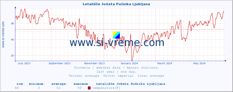  :: Letališče Jožeta Pučnika Ljubljana :: temperature | humidity | wind direction | wind speed | wind gusts | air pressure | precipitation | dew point :: last year / one day.