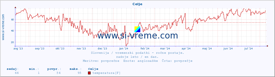 POVPREČJE :: Celje :: temperatura | vlaga | smer vetra | hitrost vetra | sunki vetra | tlak | padavine | temp. rosišča :: zadnje leto / en dan.