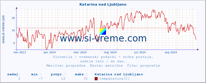 POVPREČJE :: Katarina nad Ljubljano :: temperatura | vlaga | smer vetra | hitrost vetra | sunki vetra | tlak | padavine | temp. rosišča :: zadnje leto / en dan.