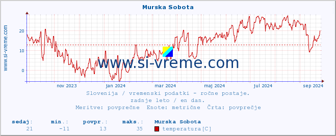 POVPREČJE :: Murska Sobota :: temperatura | vlaga | smer vetra | hitrost vetra | sunki vetra | tlak | padavine | temp. rosišča :: zadnje leto / en dan.