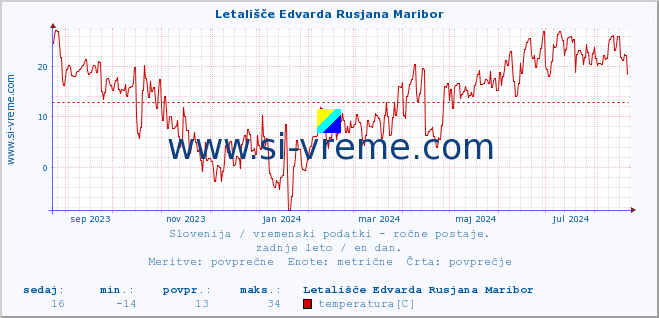 POVPREČJE :: Letališče Edvarda Rusjana Maribor :: temperatura | vlaga | smer vetra | hitrost vetra | sunki vetra | tlak | padavine | temp. rosišča :: zadnje leto / en dan.