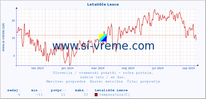 POVPREČJE :: Letališče Lesce :: temperatura | vlaga | smer vetra | hitrost vetra | sunki vetra | tlak | padavine | temp. rosišča :: zadnje leto / en dan.