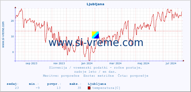 POVPREČJE :: Ljubljana :: temperatura | vlaga | smer vetra | hitrost vetra | sunki vetra | tlak | padavine | temp. rosišča :: zadnje leto / en dan.