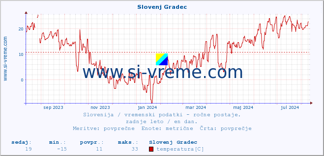 POVPREČJE :: Slovenj Gradec :: temperatura | vlaga | smer vetra | hitrost vetra | sunki vetra | tlak | padavine | temp. rosišča :: zadnje leto / en dan.