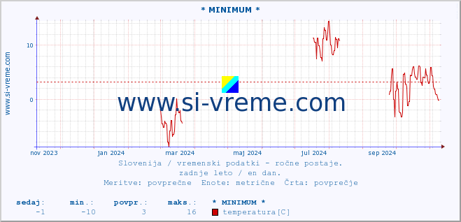 POVPREČJE :: * MINIMUM * :: temperatura | vlaga | smer vetra | hitrost vetra | sunki vetra | tlak | padavine | temp. rosišča :: zadnje leto / en dan.