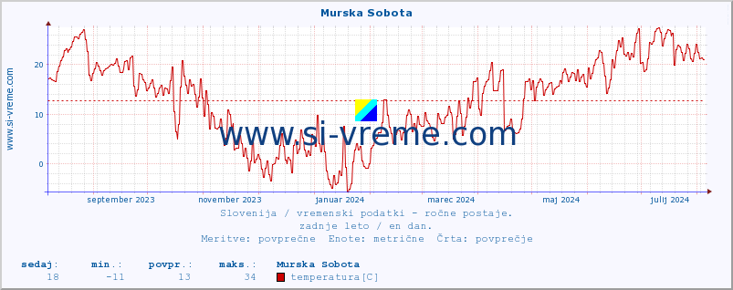 POVPREČJE :: Murska Sobota :: temperatura | vlaga | smer vetra | hitrost vetra | sunki vetra | tlak | padavine | temp. rosišča :: zadnje leto / en dan.