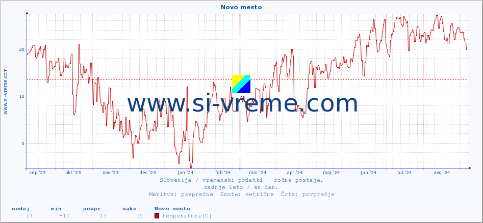 POVPREČJE :: Novo mesto :: temperatura | vlaga | smer vetra | hitrost vetra | sunki vetra | tlak | padavine | temp. rosišča :: zadnje leto / en dan.