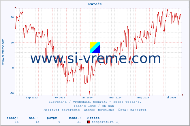 POVPREČJE :: Rateče :: temperatura | vlaga | smer vetra | hitrost vetra | sunki vetra | tlak | padavine | temp. rosišča :: zadnje leto / en dan.