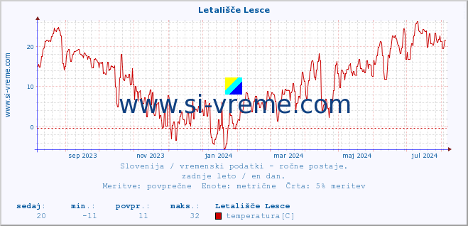 POVPREČJE :: Letališče Lesce :: temperatura | vlaga | smer vetra | hitrost vetra | sunki vetra | tlak | padavine | temp. rosišča :: zadnje leto / en dan.