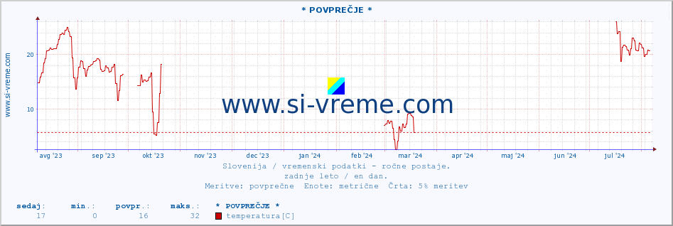 POVPREČJE :: * POVPREČJE * :: temperatura | vlaga | smer vetra | hitrost vetra | sunki vetra | tlak | padavine | temp. rosišča :: zadnje leto / en dan.