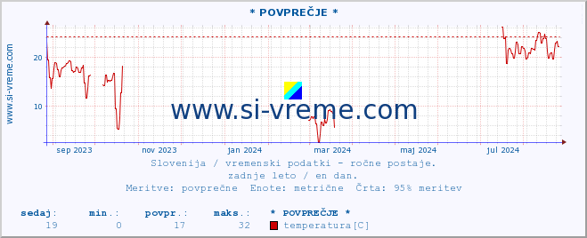 POVPREČJE :: * POVPREČJE * :: temperatura | vlaga | smer vetra | hitrost vetra | sunki vetra | tlak | padavine | temp. rosišča :: zadnje leto / en dan.