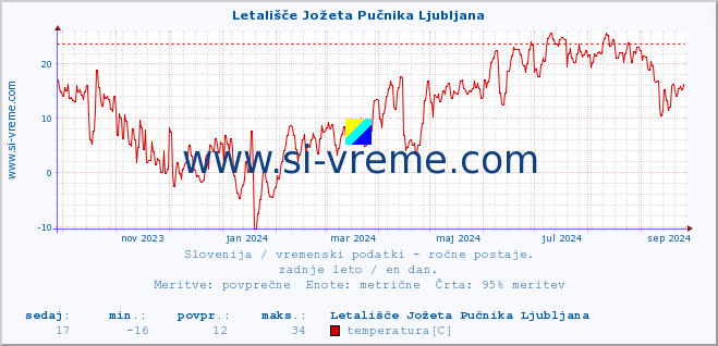 POVPREČJE :: Letališče Jožeta Pučnika Ljubljana :: temperatura | vlaga | smer vetra | hitrost vetra | sunki vetra | tlak | padavine | temp. rosišča :: zadnje leto / en dan.