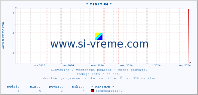 POVPREČJE :: * MINIMUM * :: temperatura | vlaga | smer vetra | hitrost vetra | sunki vetra | tlak | padavine | temp. rosišča :: zadnje leto / en dan.