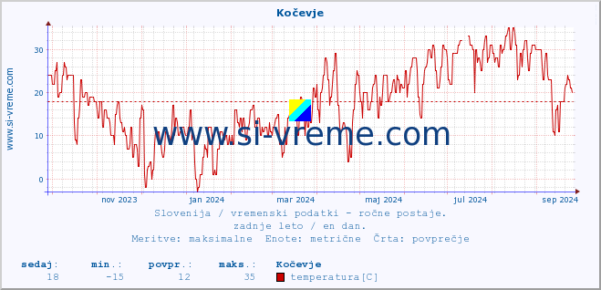 POVPREČJE :: Kočevje :: temperatura | vlaga | smer vetra | hitrost vetra | sunki vetra | tlak | padavine | temp. rosišča :: zadnje leto / en dan.